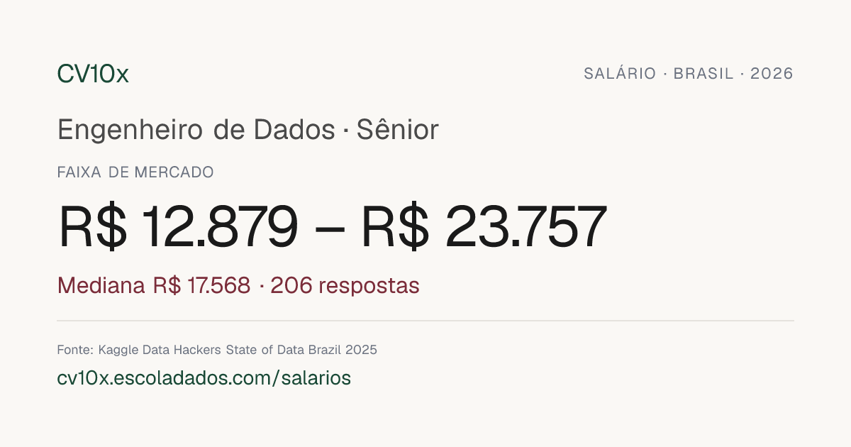 Salário de Engenheiro de Dados no Brasil (2026) — Faixa e Mediana